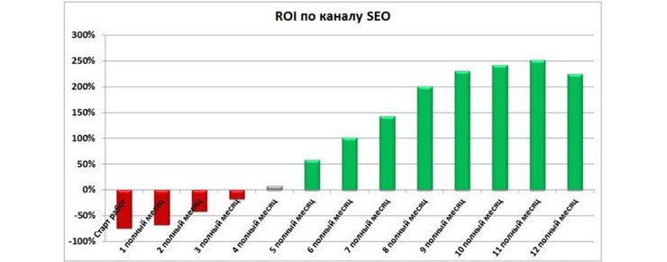 ROI по каналу SEO