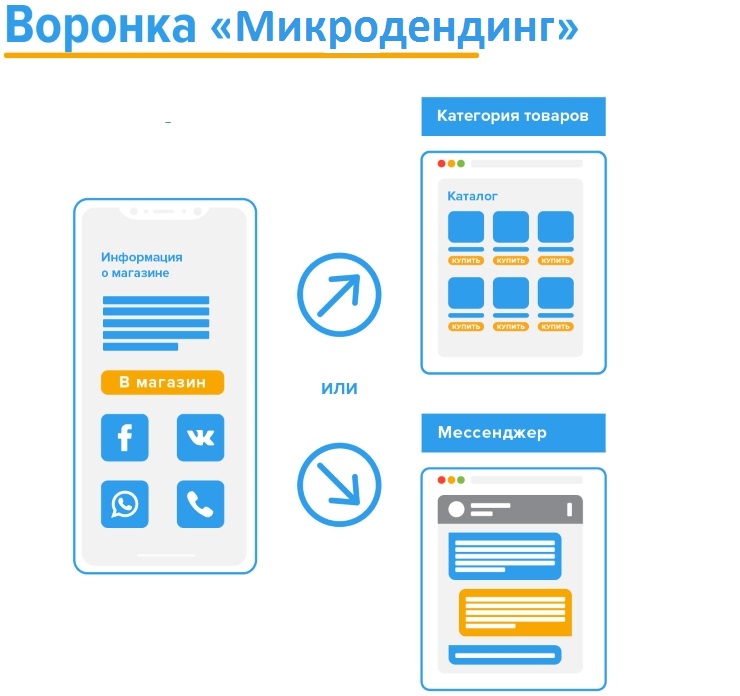 Шаблон воронки "Микролендинг" - 8643