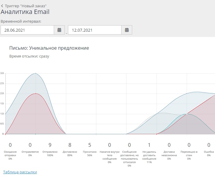 Аналитика Email рассылок - 5045