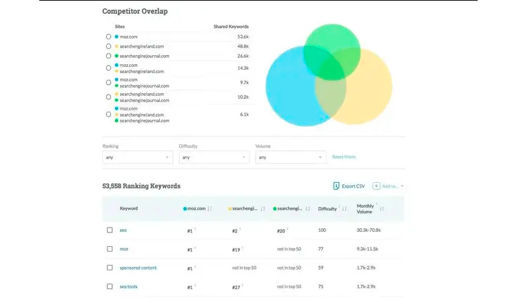 Пример анализа конкурентов в Moz Pro