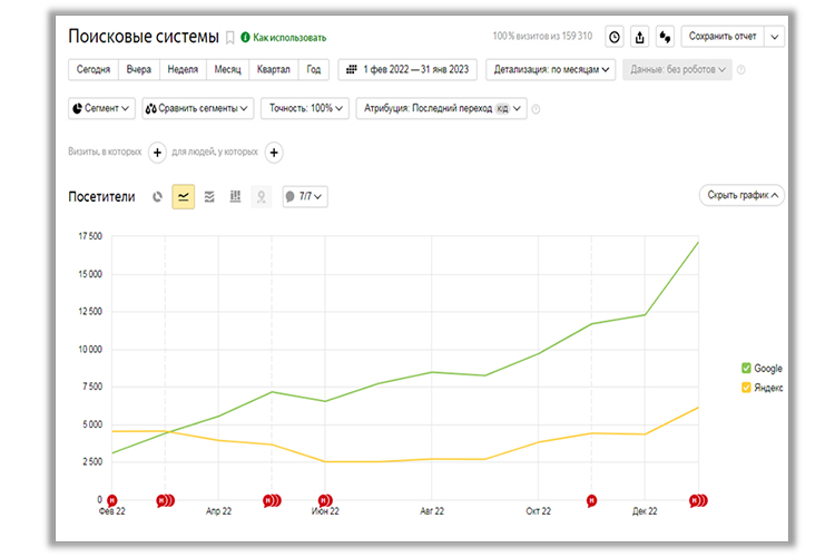 Поисковый трафик, февраль 2022 – январь 2023