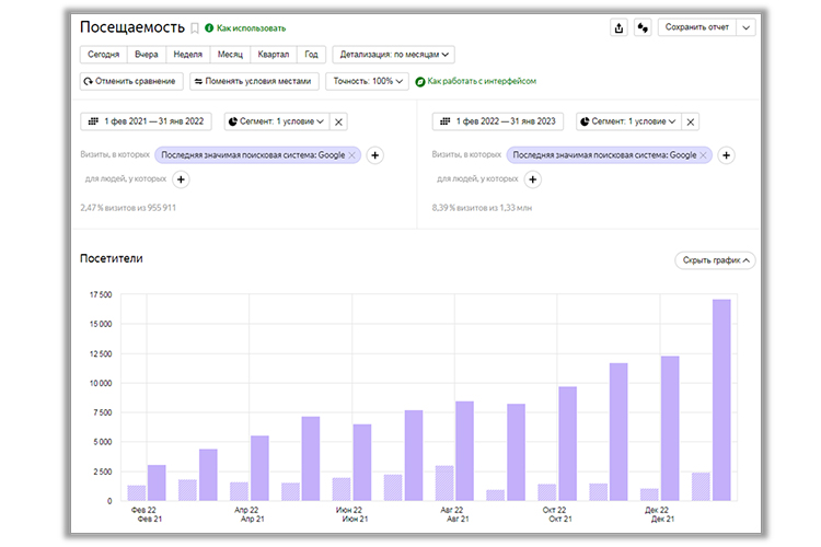 Сравнение поискового трафика по месяцам за периоды февраль 2021 – январь 2023
