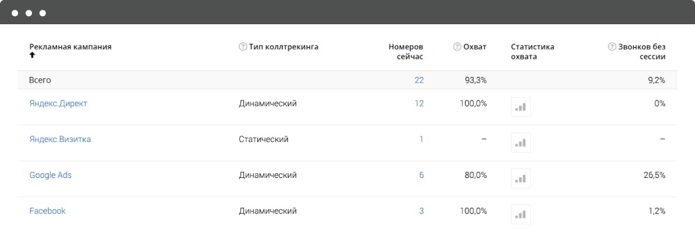 Пример работы в сервисе коллтрекинга