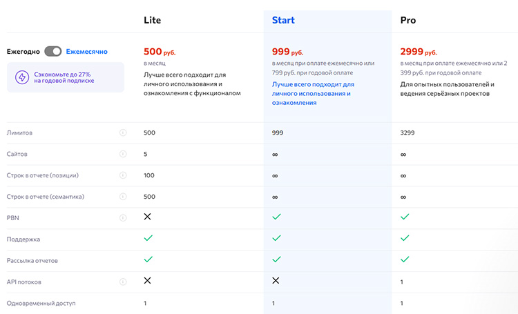 Тарифные планы Rush Analytics