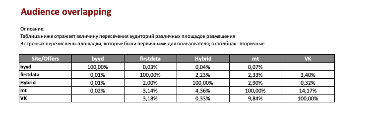 Отчет Audience overlapping в Weborama