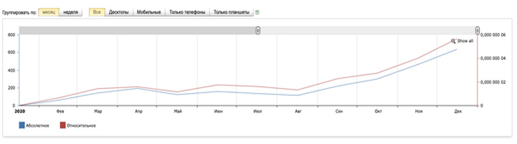 Пример анализа поиска бренда в Яндекс.Wordstat
