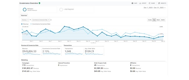 Результаты работы в Google Shopping 2