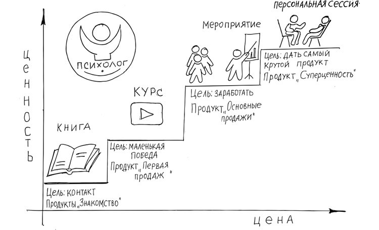 Пример, как может выглядеть воронка психолога