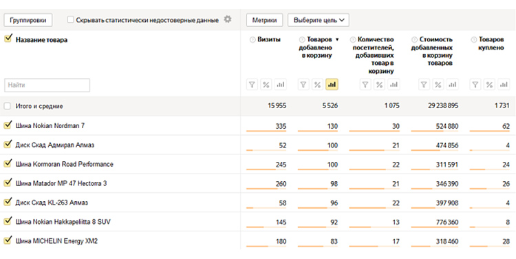 Отчет о товарах в корзинах покупателей