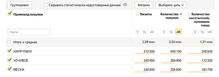 Отчет по промокодам