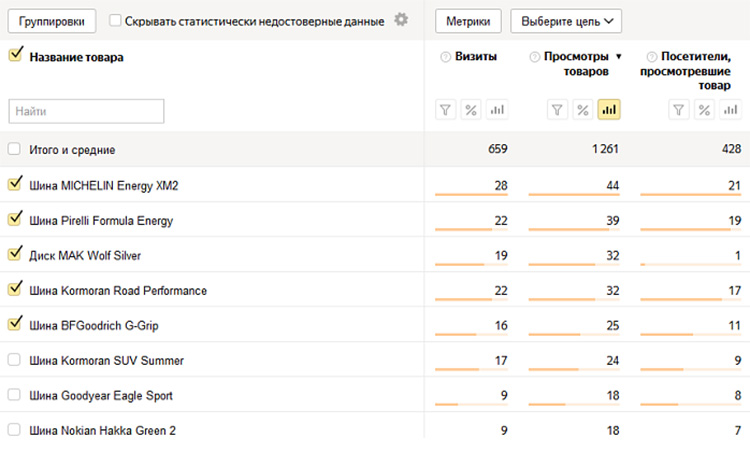 Отчет по популярным товарам в Метрике
