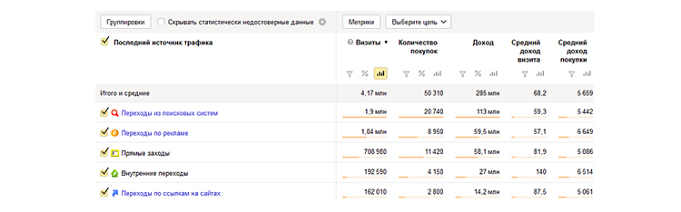 Отчет по заказам в Метрике