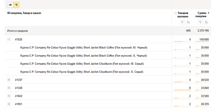 Отчет по содержимому заказов