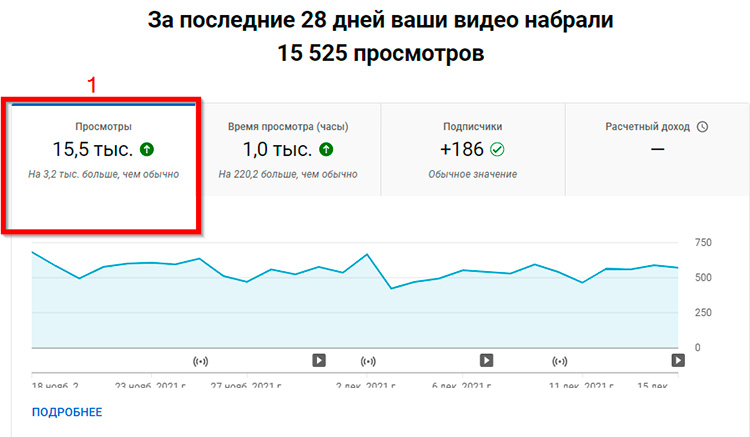 Показатель просмотров на канале 