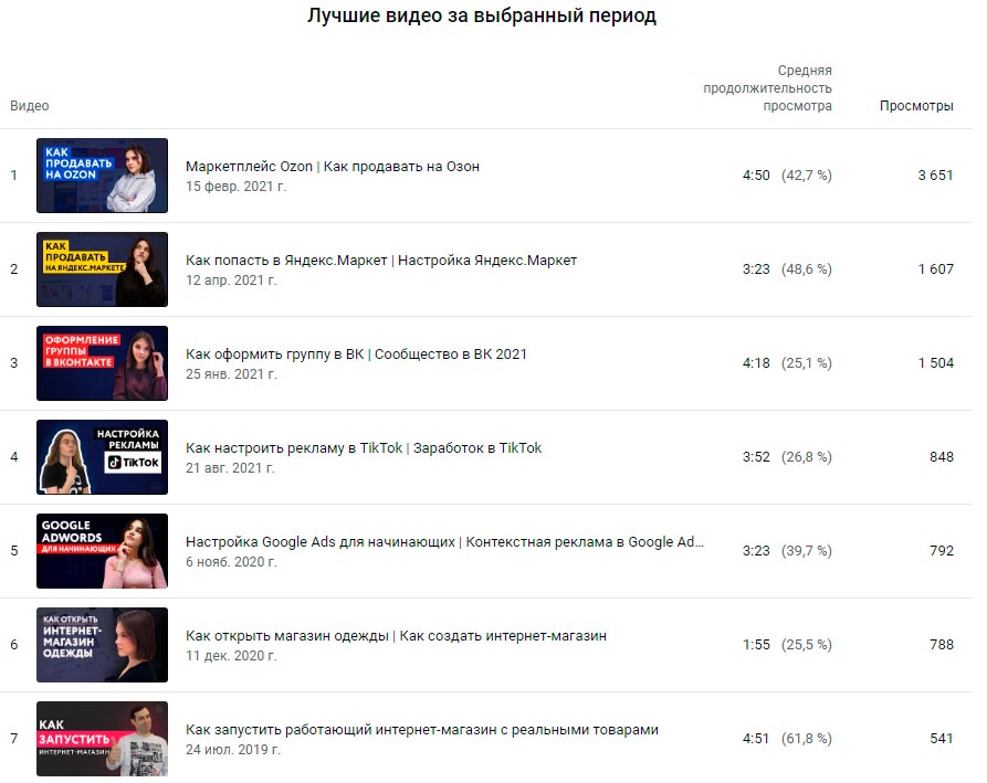 Метрика «Лучшие видео за выбранный период»