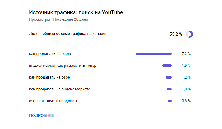 Источник трафика: поиск на YouTube