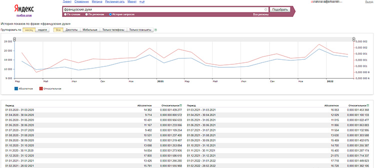 Сезонность можно отследить с помощью истории запросов в Яндекс.Вордстат