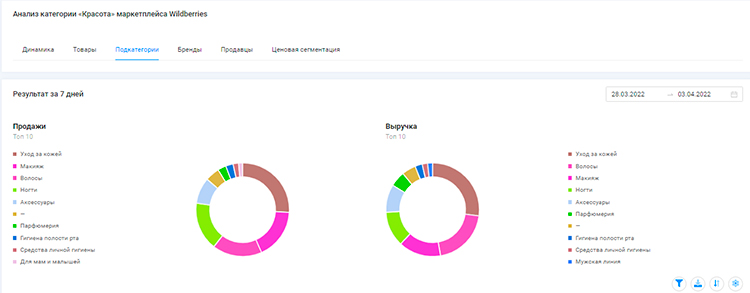 Анализ категории «‎Красота»