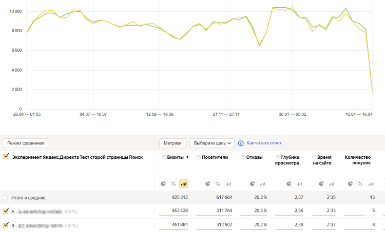 Отчёт по результатам A/B теста в Яндекс.Директ