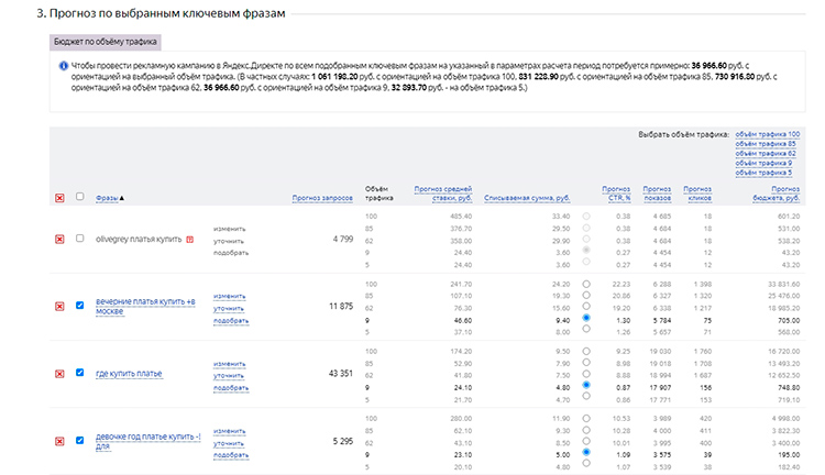 Прогноз бюджета по ключевым словам