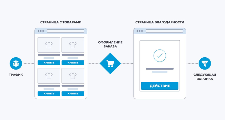 Схема мультитоварной воронки