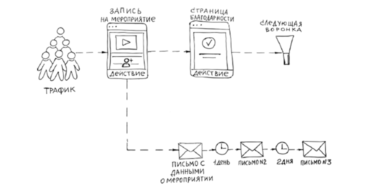 Схема воронки мероприятия