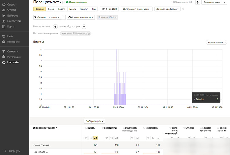 Отчет Яндекс.Метрики, отслеживающий посещаемость