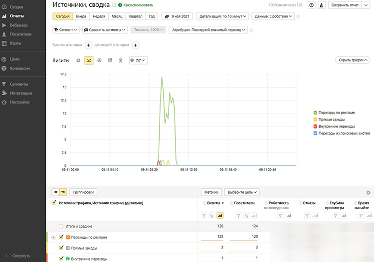 Отчет Яндекс.Метрики по источникам трафика
