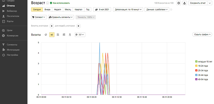 Отчет Яндекс.Метрики с возрастом аудитории