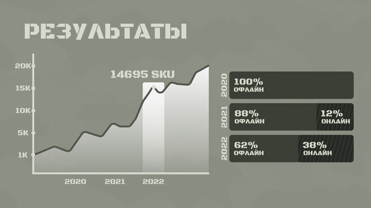 Из розничной точки в масштабируемый онлайн-бизнес: кейс КМФ78 на Адвантшоп - 4932