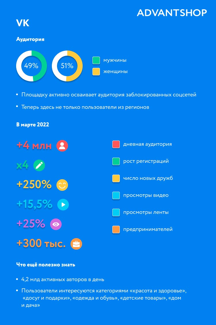 Источник: Mediascope, пресс-релизы ВК