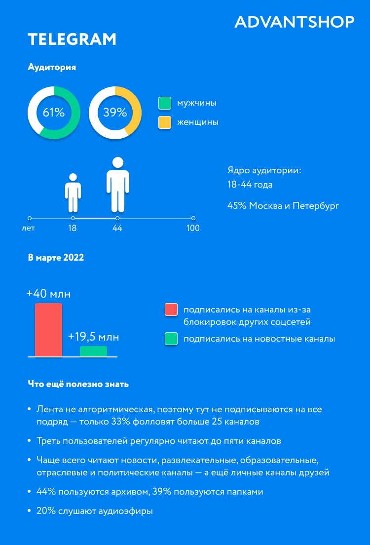 Источник: TGstat