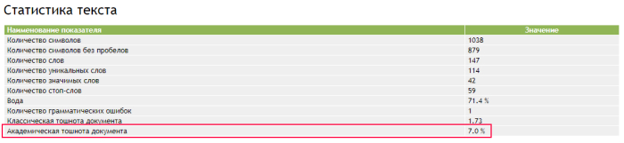 Как проверить тошноту текста