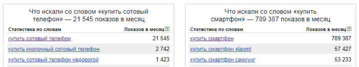 Данные статистики Яндекс.Вордстат