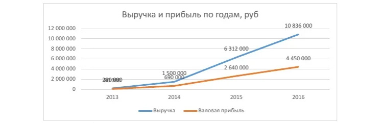 Выручка и прибыль zdrav-obraz.ru