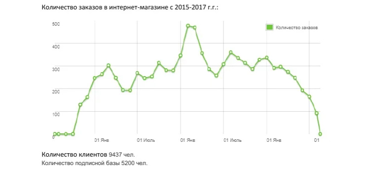 Количество заказов в zdrav-obraz.ru