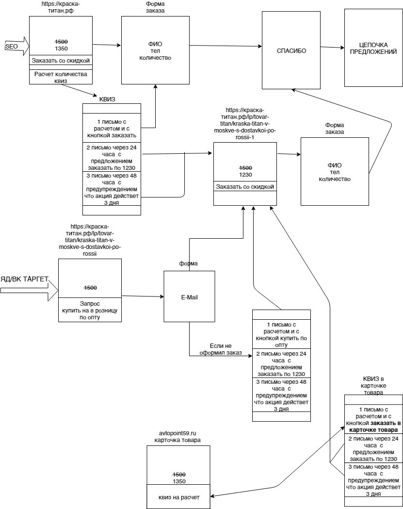 Схема воронки