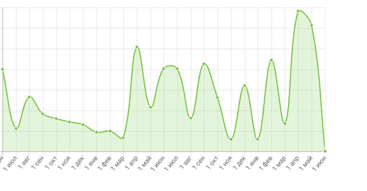 График конверсии