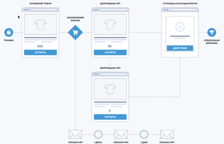 Пример воронки продаж