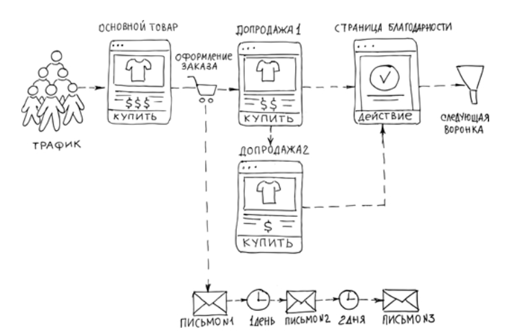 Пример визуализации воронки