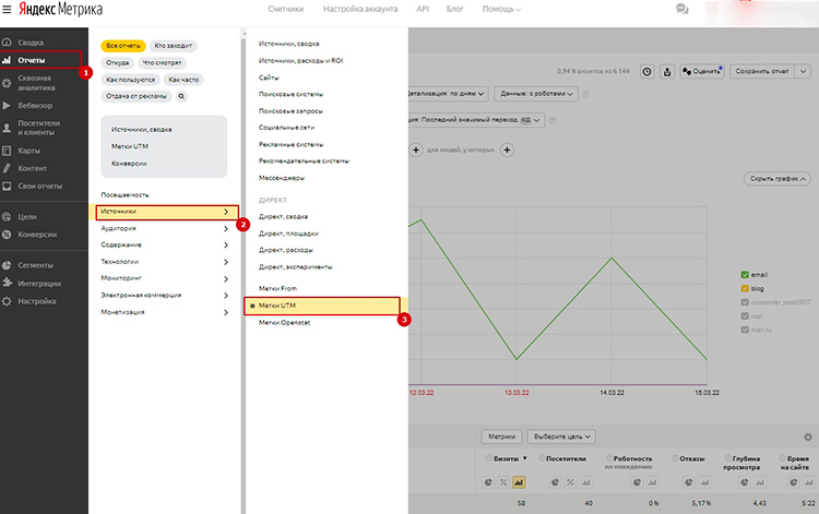 Как просмотреть отчеты Яндекс.Метрики с UTM-метками