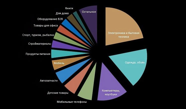 Определите, что сейчас популярно